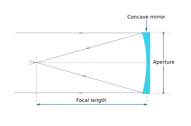 focal length of reflector