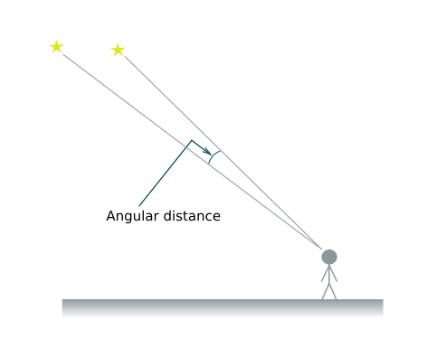 angular distance